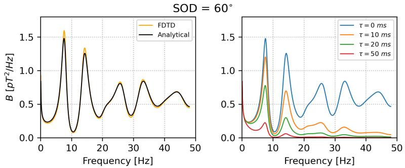 Modeling the global electromagnetic resonance field produced by lightning discharges with a continuing current