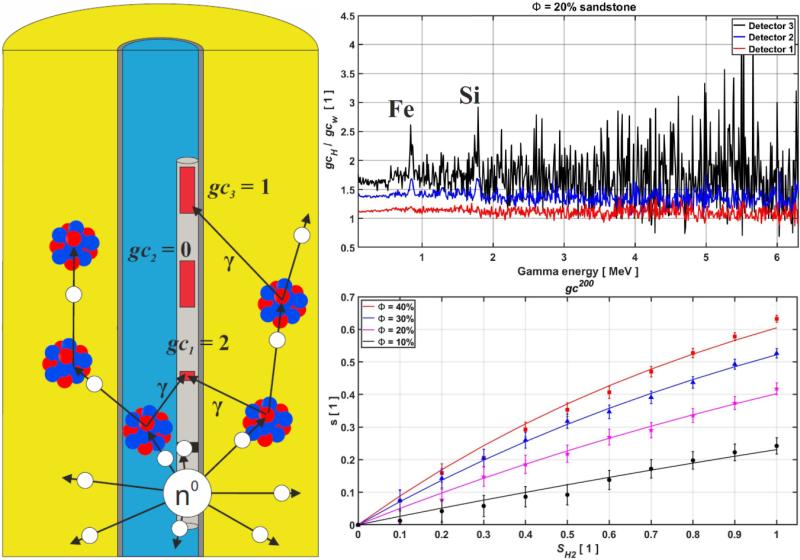 Underground hydrogen storage monitoring by a nuclear borehole geophysical method – a modeling study