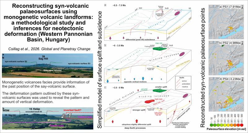 Reconstructing syn-volcanic palaeosurfaces using monogenetic volcanic landforms: a methodological study and inferences for neotectonic deformation (Western Pannonian Basin, Hungary)