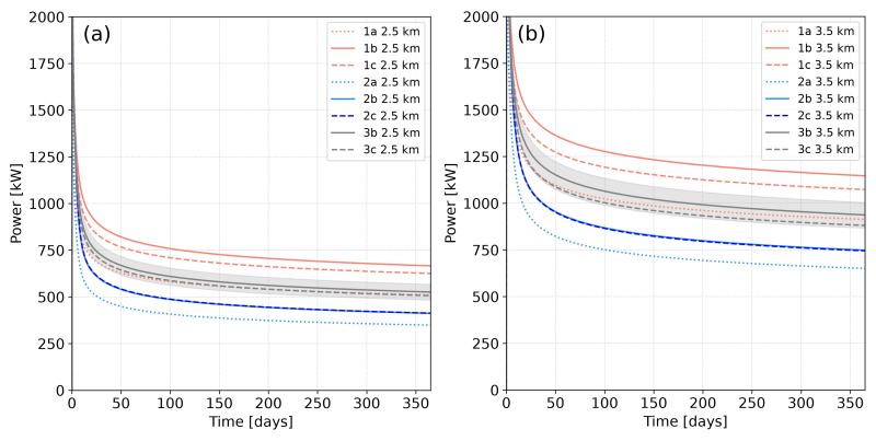 The effect of depth, temperature and pressure dependency of rock thermal properties on the performance of deep borehole heat exchangers: example from the Pannonian Basin