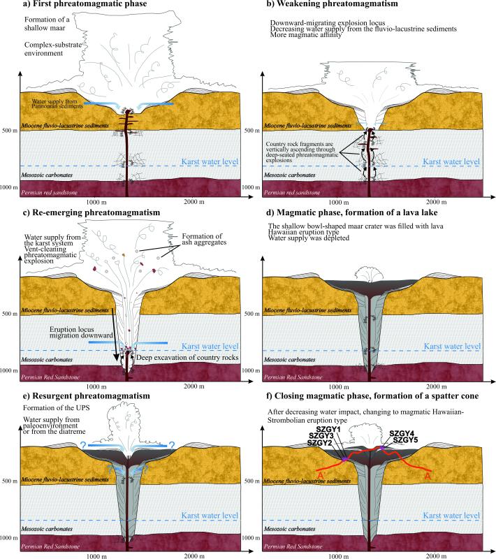 Evolution and polycyclic nature of a maar-diatreme volcano as constrained by changing external factors