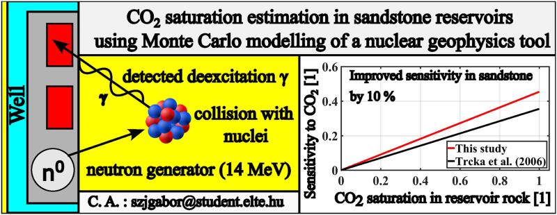 CO2 saturation estimation in sandstone reservoirs using Monte Carlo modelling of a nuclear geophysics tool