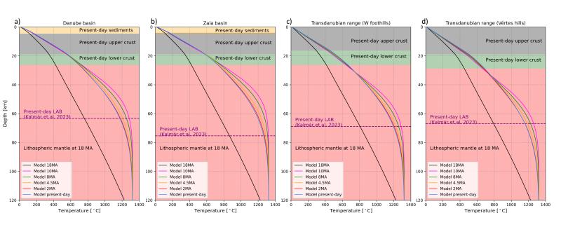 Modelling the thermal evolution of extensional basins through lithosphere stretching factors: application to the NW part of the Pannonian basin