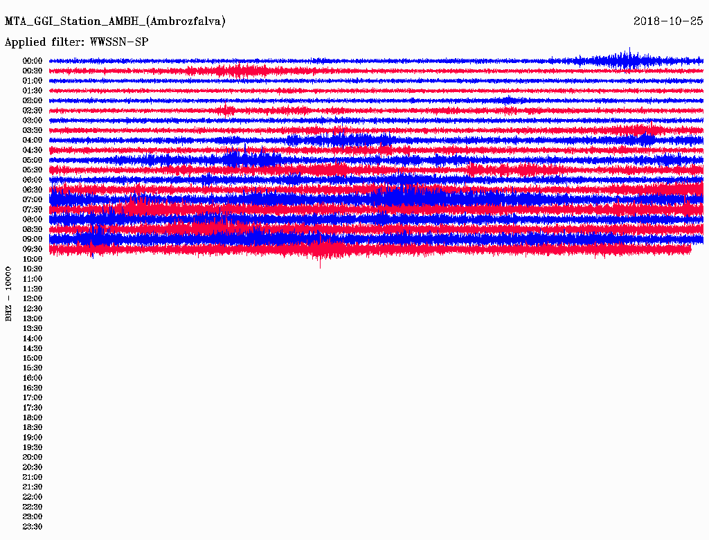 Graph made by the new seismometer in Ambrózfalva