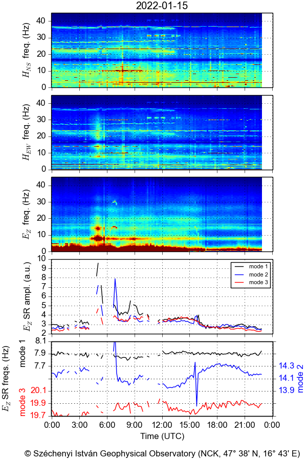5. ábra: a Schumann-rezonancia mérések a vulkánkitörés napján.