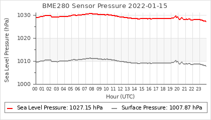 BME280 pressure sensor graph