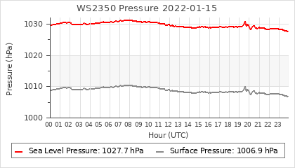 WS2350 pressure sensor graph