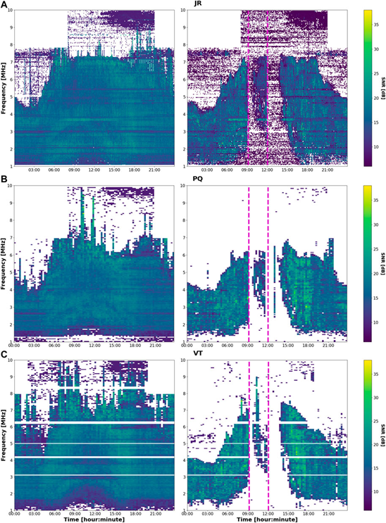 2. ábra. Az egyik vizsgálati módszer, az ún. jel-zaj arány (SNR: Signal-to-Noise Ratio) módszerével kapott eredmények szemléltetése egy átlagos nyugodt nap (bal oldali oszlop), valamint a vizsgálati időszak egy napján (2017. szeptember 06.; jobb oldali oszlop), amikor két igen erős, X-osztályú fler (az ábrákon szaggatott vertikális vonalakkal jelölve) hatása is kimutatható volt. JR: Juliusruh, PQ: Průhonice, VT: San Vito állomások.