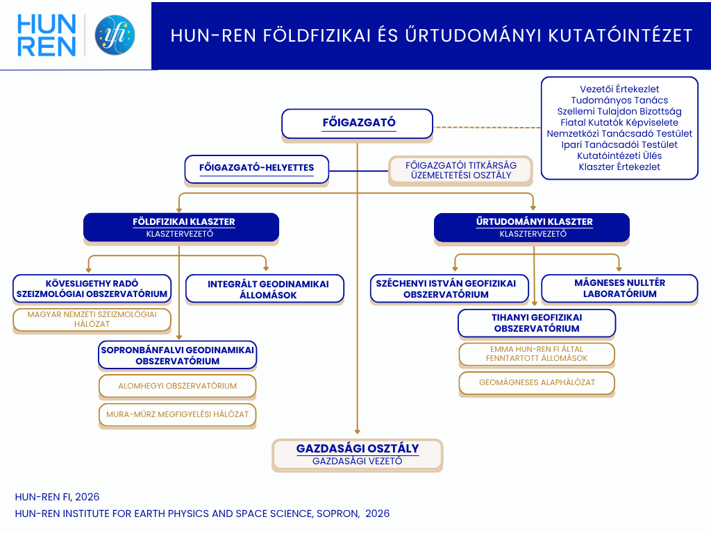A Földfizikai és Űrtudományi Kutatóintézet organogramja